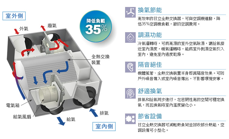 全熱交換器冷暖空調冷氣機 空氣門 日立全熱交換器kpi 1002y B 來電可優惠議價 全熱交換器 立昇3c家電影音廚具專賣店特賣會